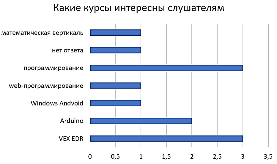 Диаграмма распределения интереса слушателей по тематике курсов 
