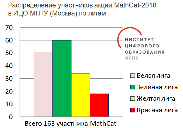 Результаты распределения участников MathCat по лигам