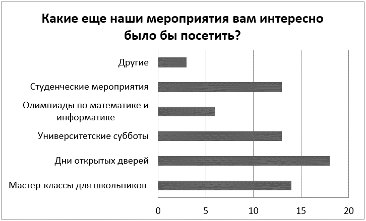 Профориентация в ИЦО