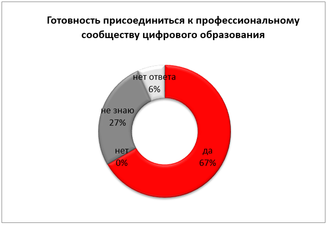 Цифровая среда в ИЦО
