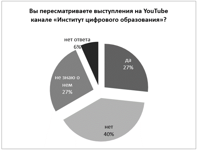 Цифровая среда в ИЦО