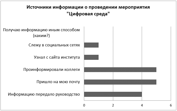 Цифровая среда в ИЦО