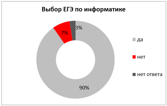 ЕГЭ-интенсив по информатике в ИЦО