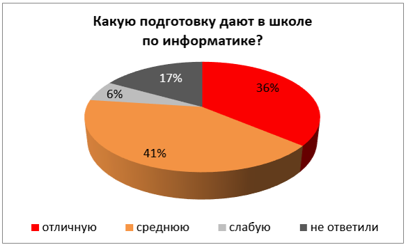 ЕГЭ-интенсив по информатике в ИЦО